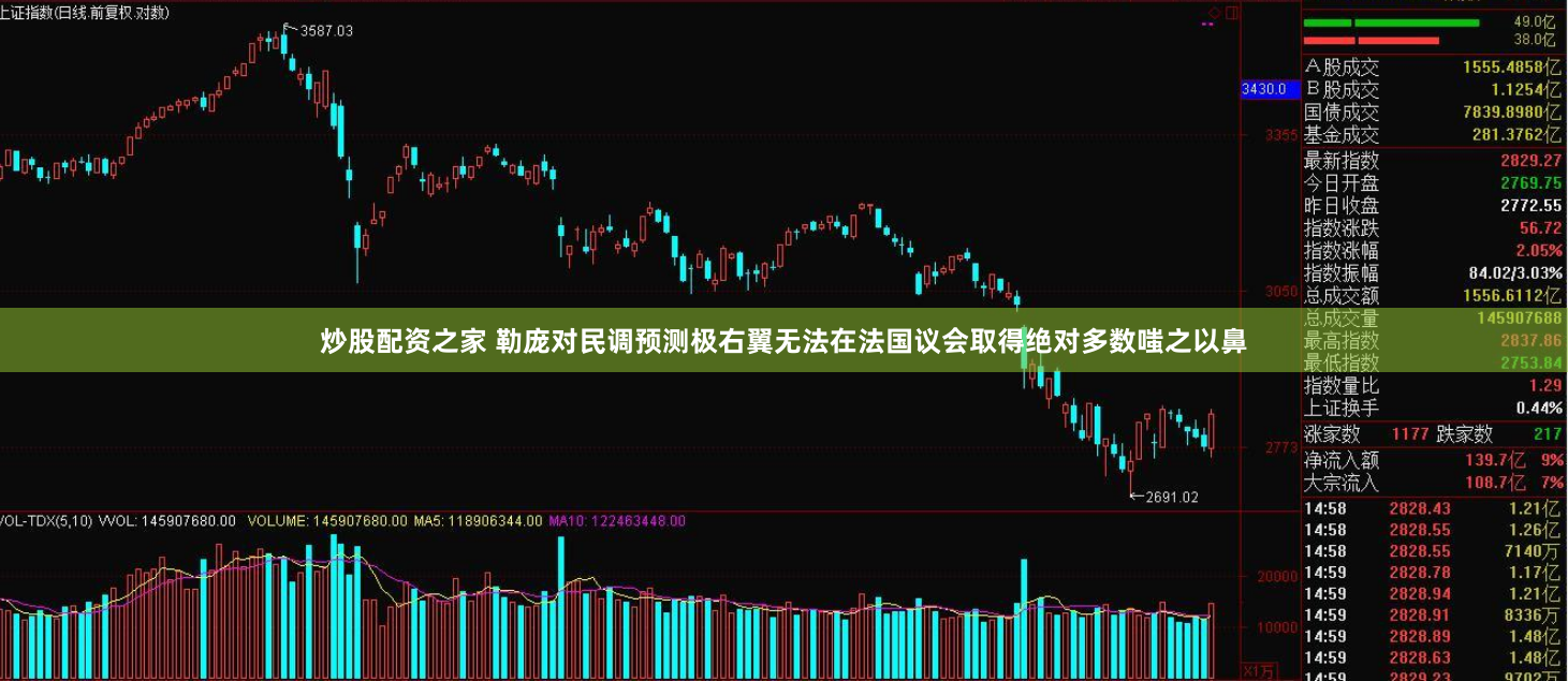 炒股配资之家 勒庞对民调预测极右翼无法在法国议会取得绝对多数嗤之以鼻